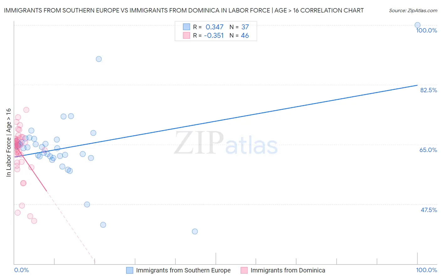 Immigrants from Southern Europe vs Immigrants from Dominica In Labor Force | Age > 16