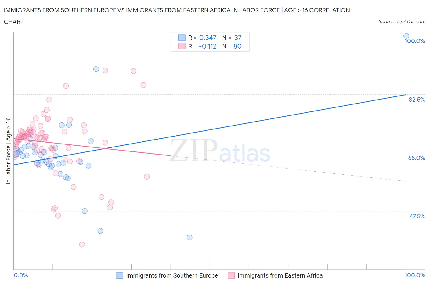 Immigrants from Southern Europe vs Immigrants from Eastern Africa In Labor Force | Age > 16