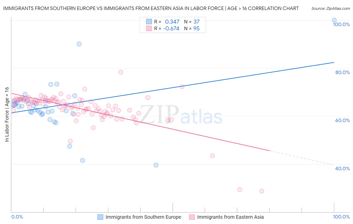 Immigrants from Southern Europe vs Immigrants from Eastern Asia In Labor Force | Age > 16