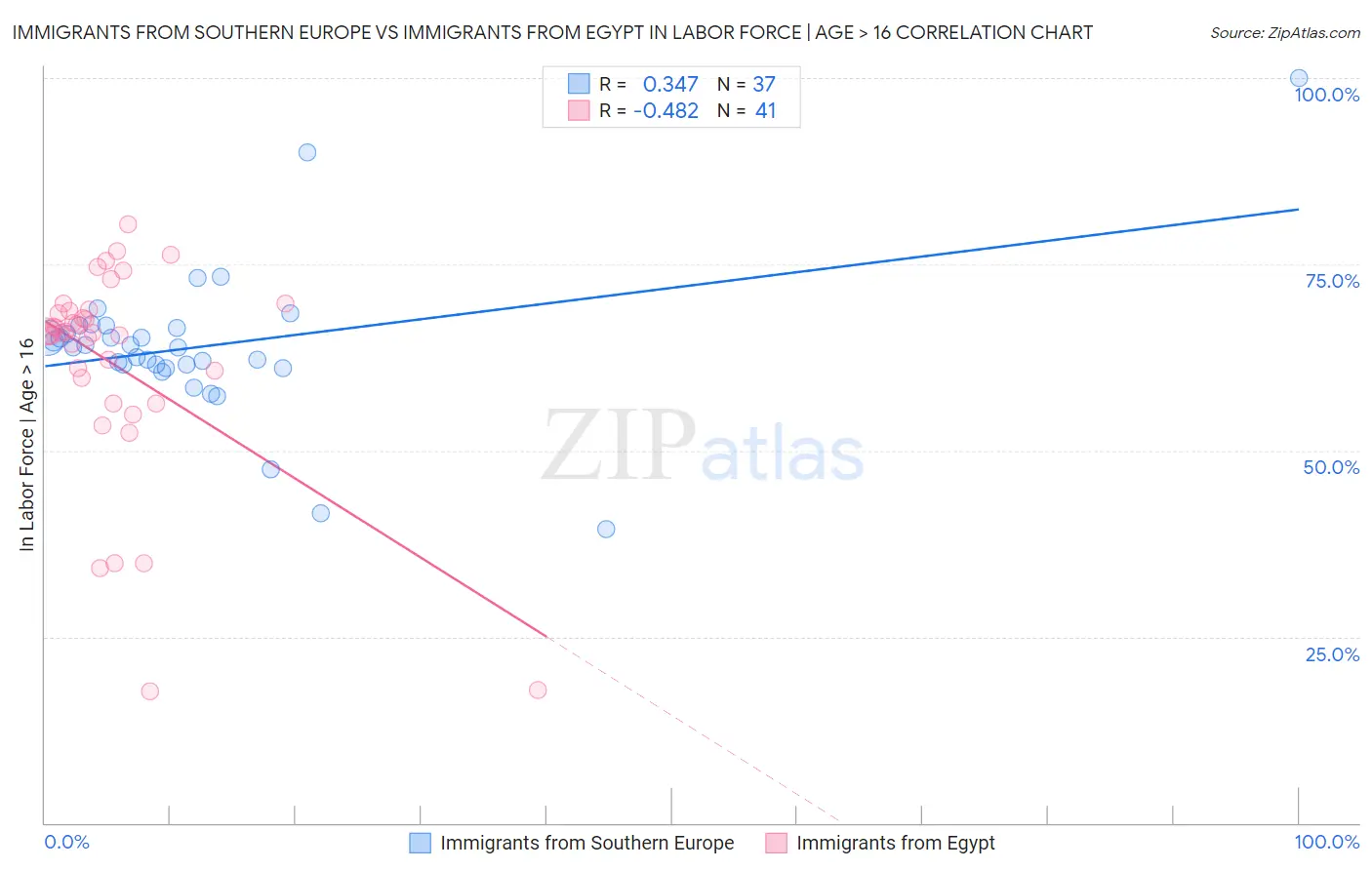 Immigrants from Southern Europe vs Immigrants from Egypt In Labor Force | Age > 16