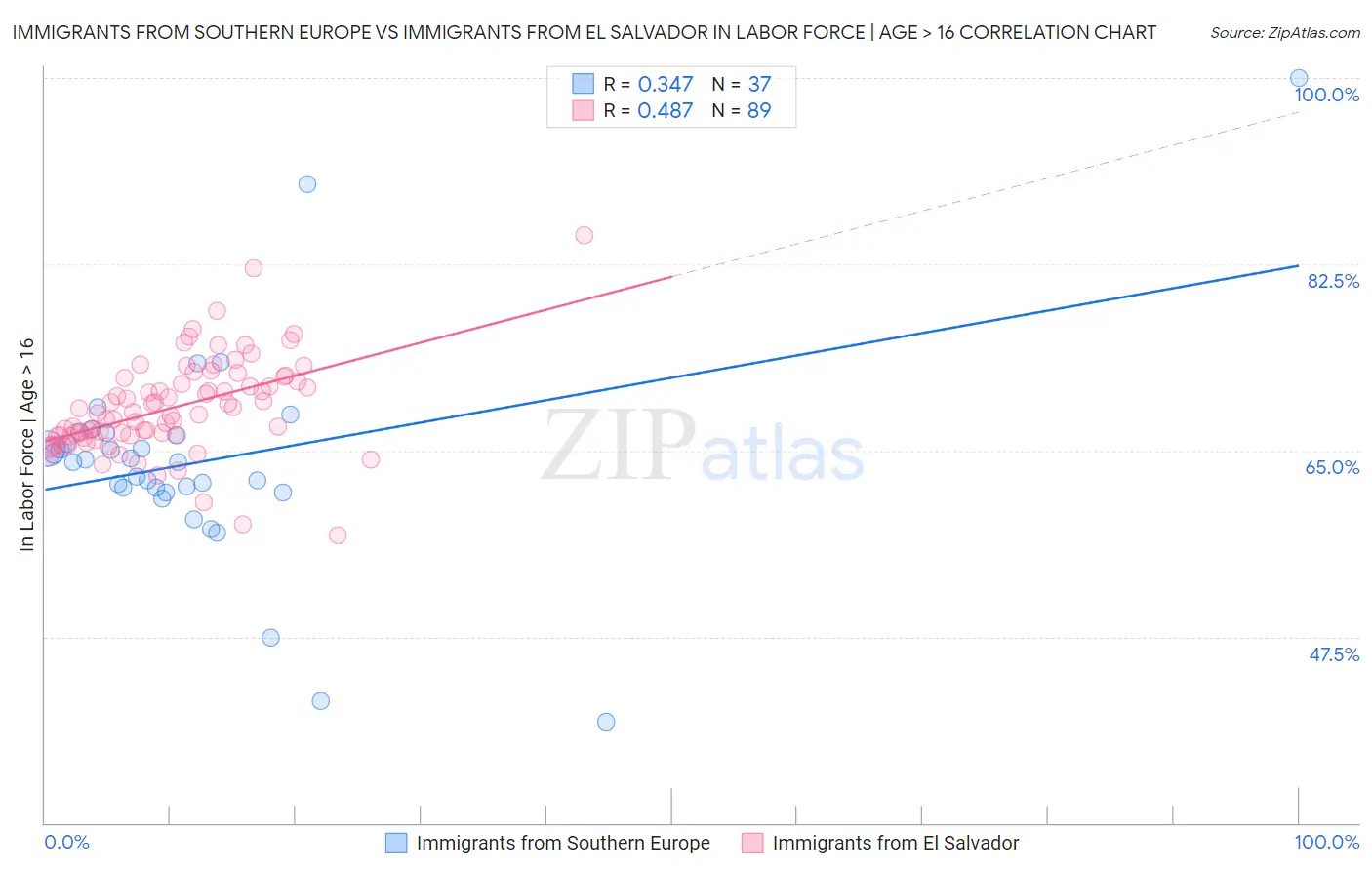 Immigrants from Southern Europe vs Immigrants from El Salvador In Labor Force | Age > 16