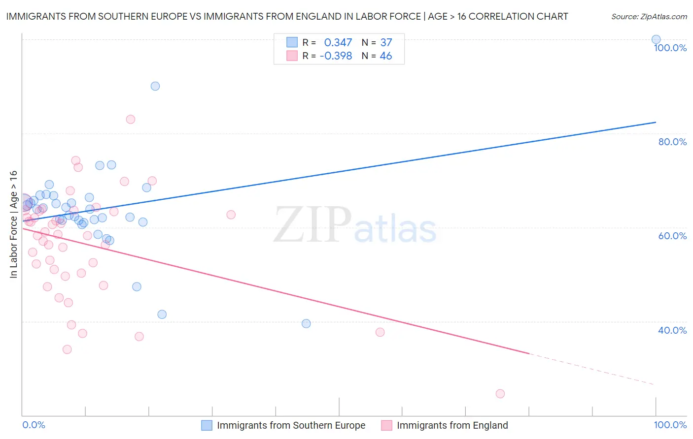 Immigrants from Southern Europe vs Immigrants from England In Labor Force | Age > 16