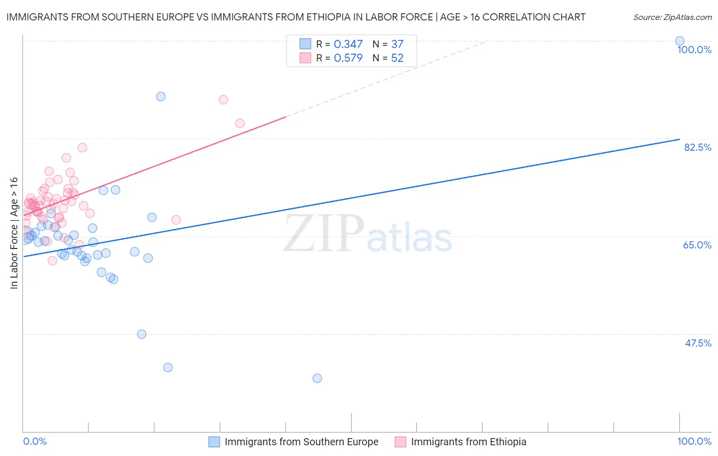 Immigrants from Southern Europe vs Immigrants from Ethiopia In Labor Force | Age > 16