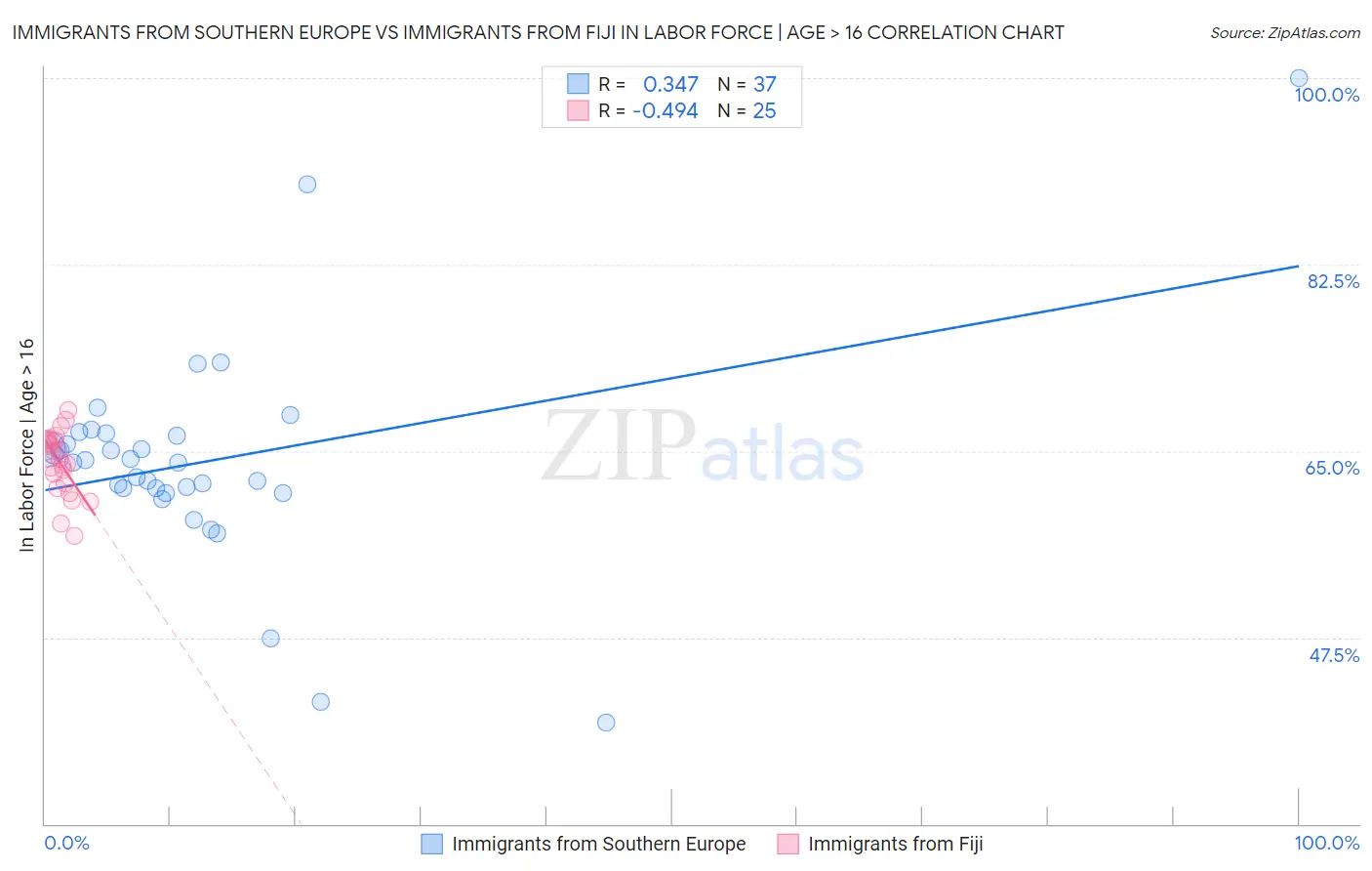 Immigrants from Southern Europe vs Immigrants from Fiji In Labor Force | Age > 16