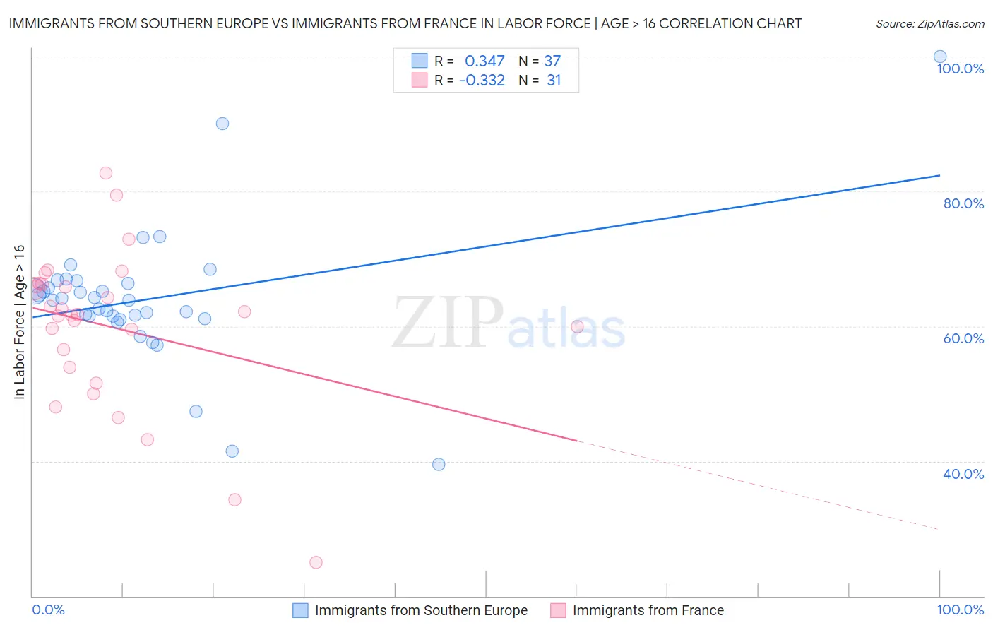 Immigrants from Southern Europe vs Immigrants from France In Labor Force | Age > 16