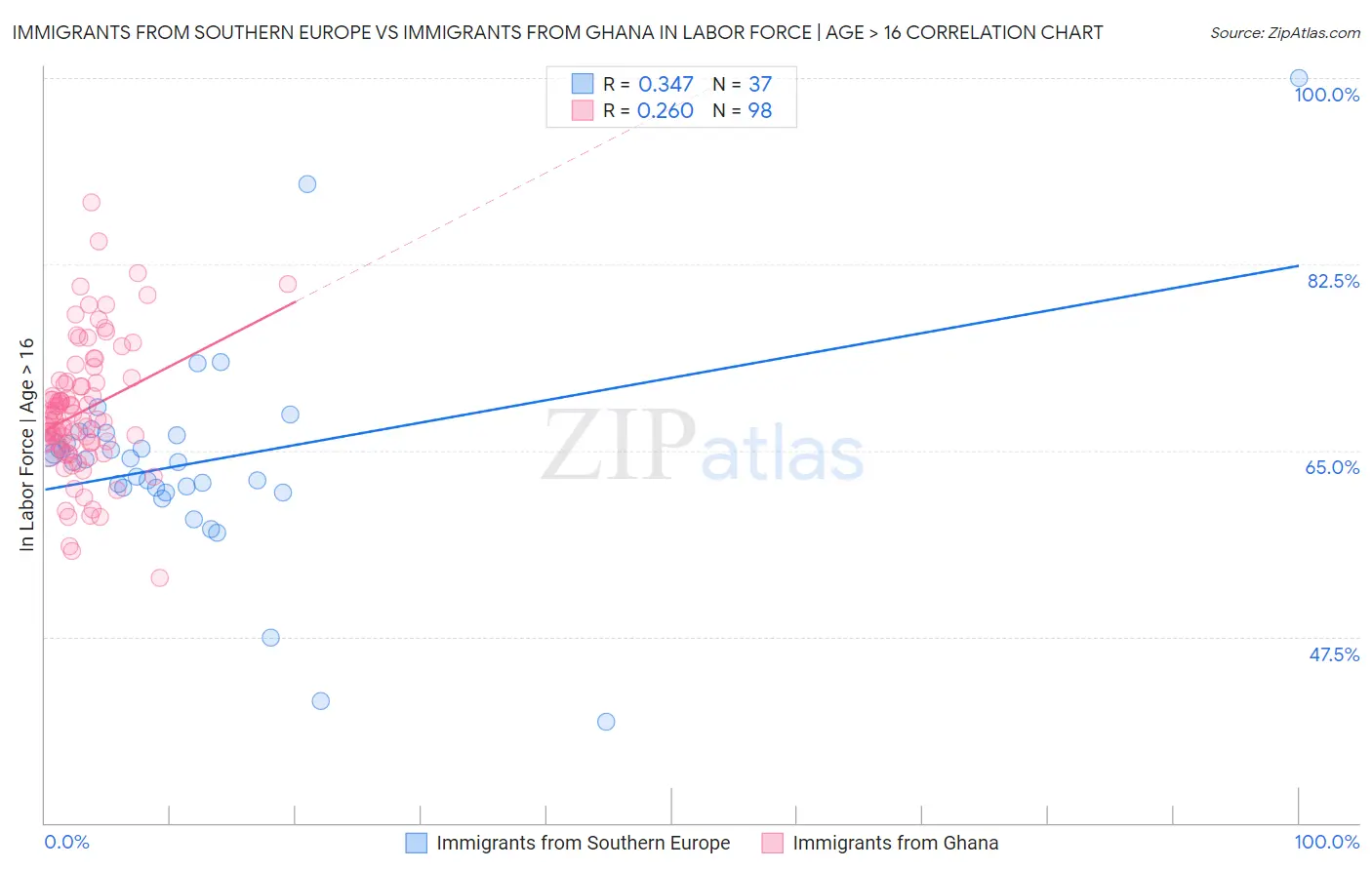 Immigrants from Southern Europe vs Immigrants from Ghana In Labor Force | Age > 16