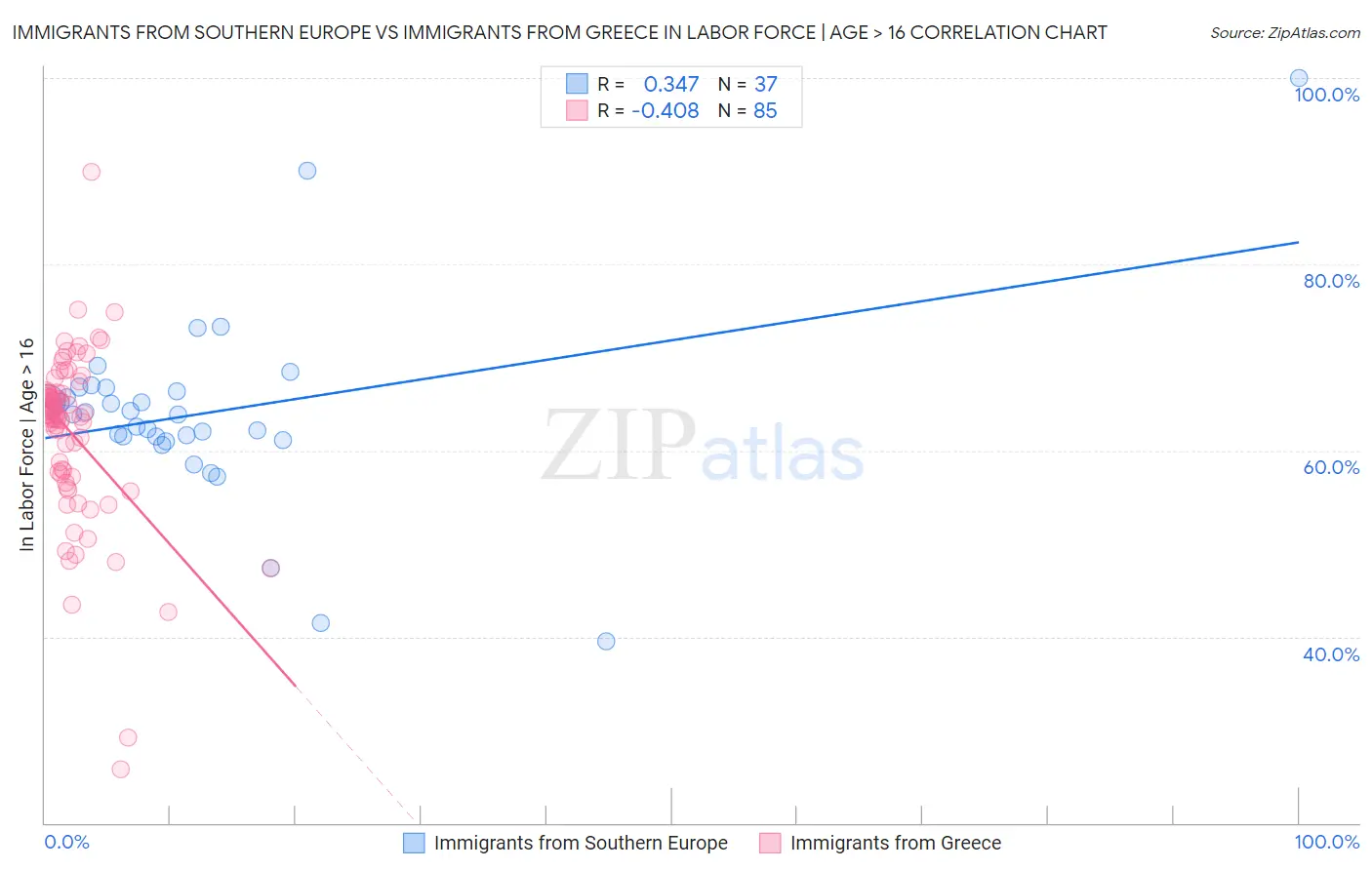 Immigrants from Southern Europe vs Immigrants from Greece In Labor Force | Age > 16