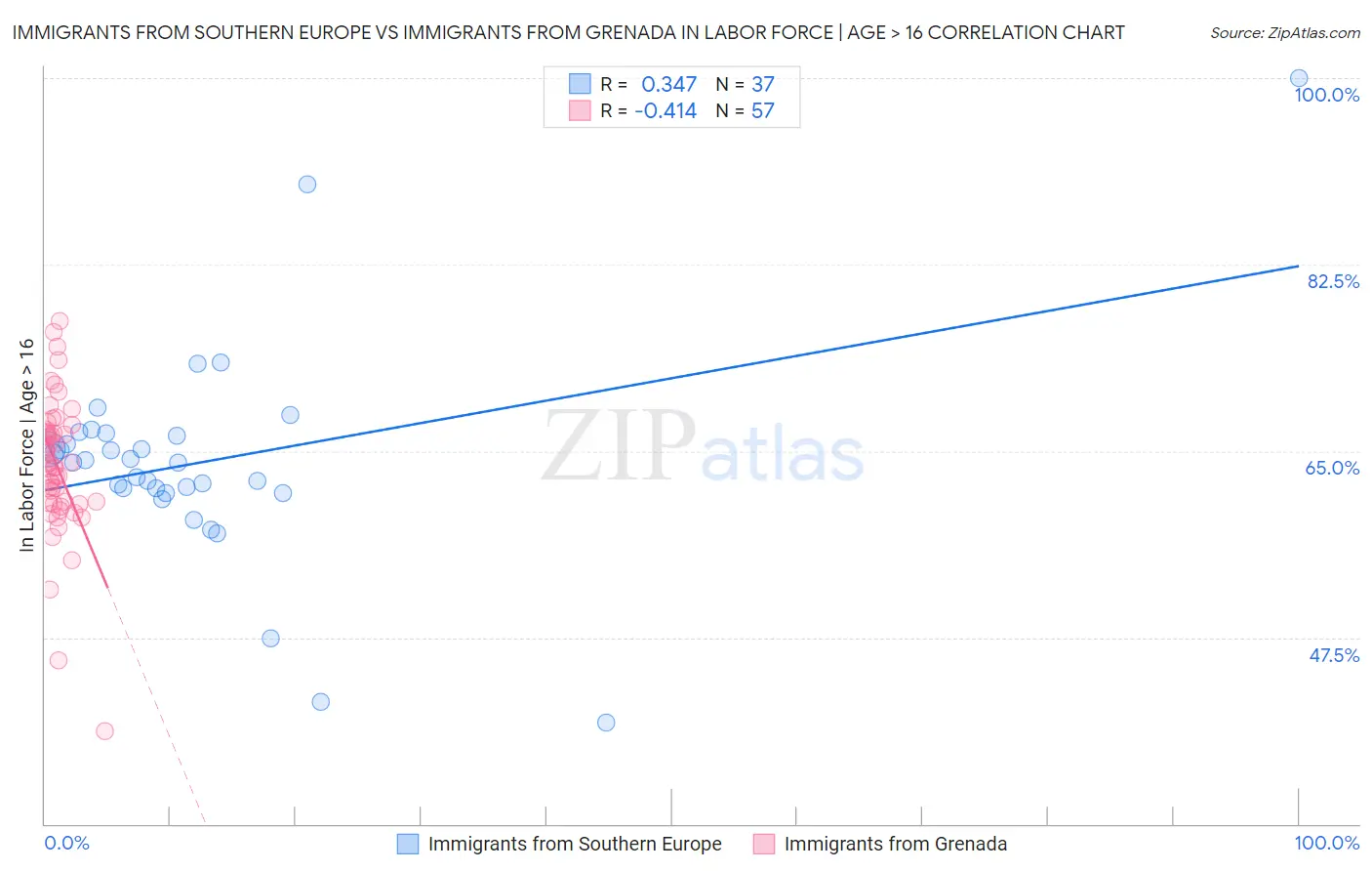 Immigrants from Southern Europe vs Immigrants from Grenada In Labor Force | Age > 16