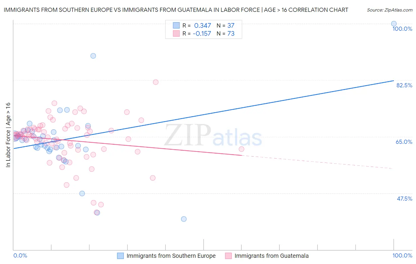Immigrants from Southern Europe vs Immigrants from Guatemala In Labor Force | Age > 16