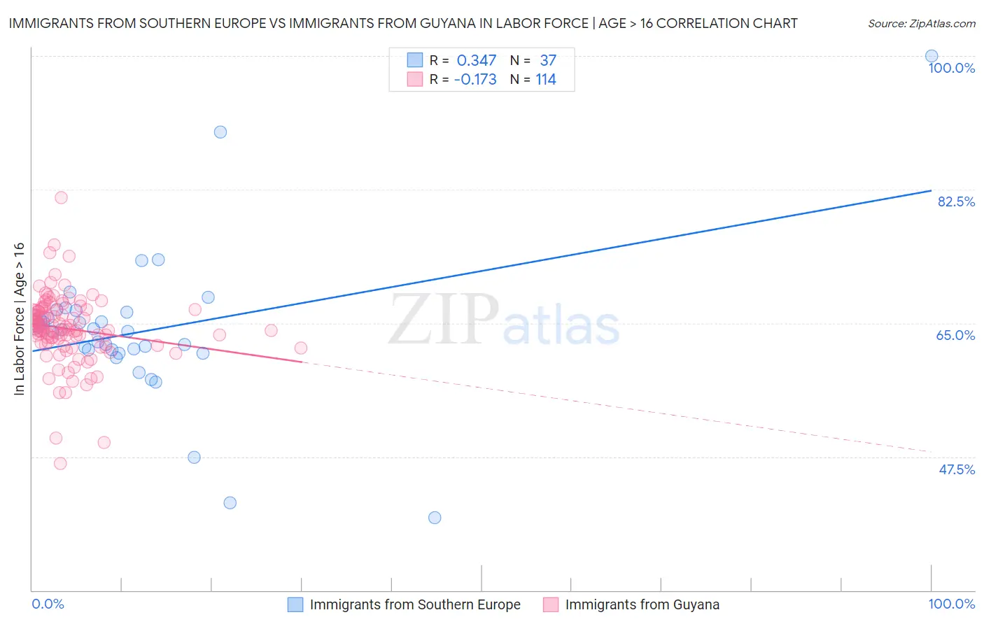 Immigrants from Southern Europe vs Immigrants from Guyana In Labor Force | Age > 16