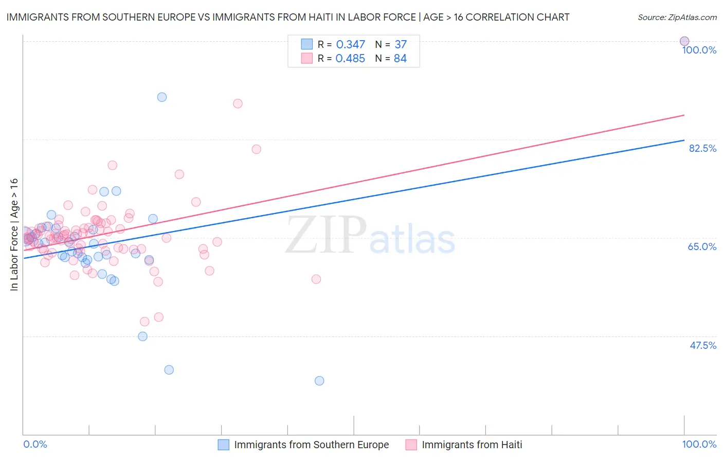 Immigrants from Southern Europe vs Immigrants from Haiti In Labor Force | Age > 16