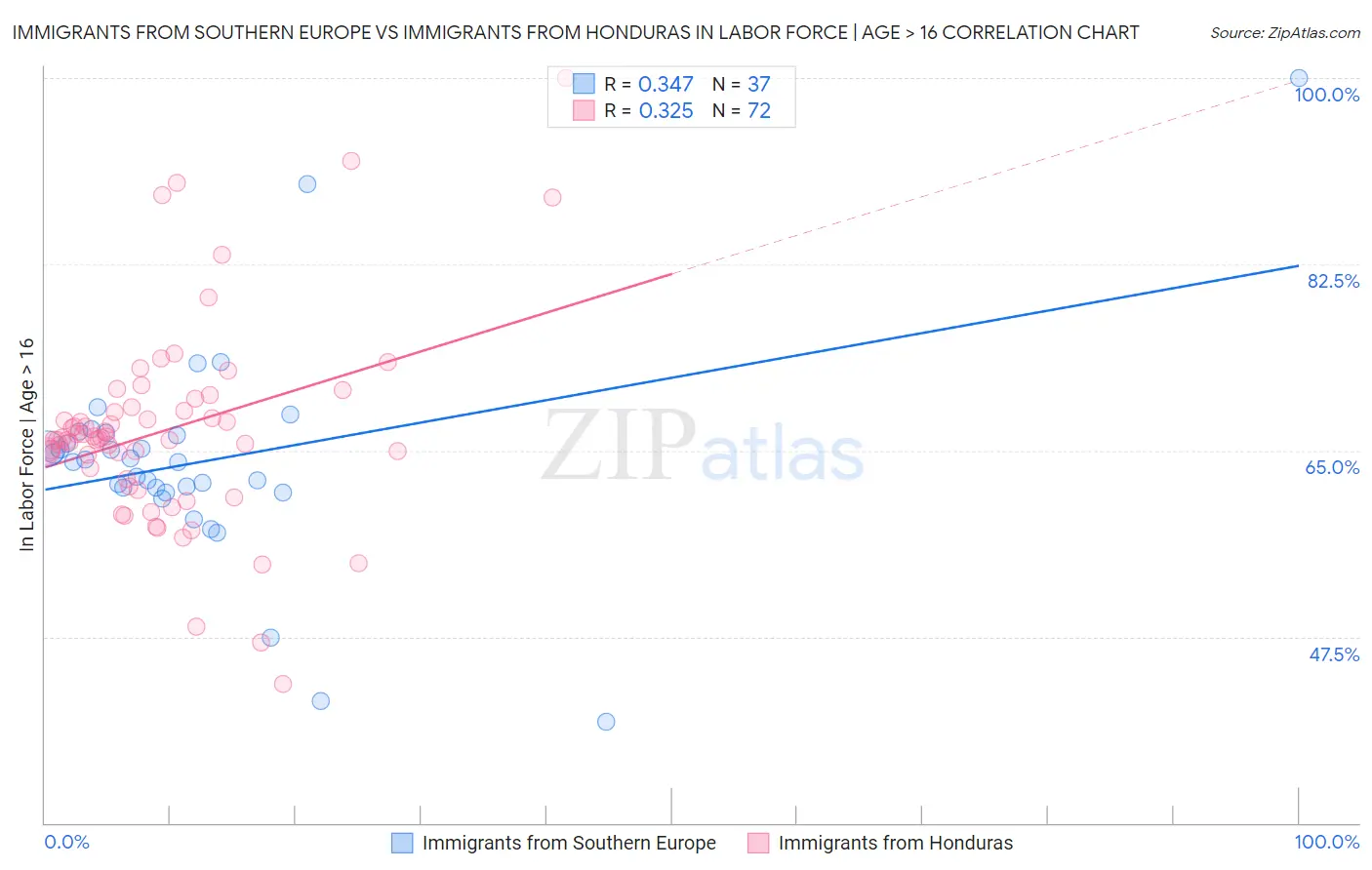 Immigrants from Southern Europe vs Immigrants from Honduras In Labor Force | Age > 16
