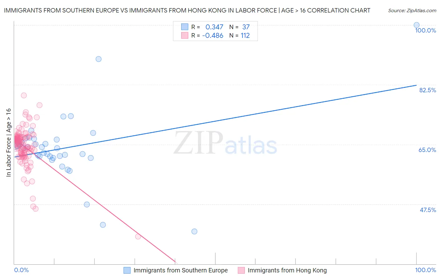 Immigrants from Southern Europe vs Immigrants from Hong Kong In Labor Force | Age > 16