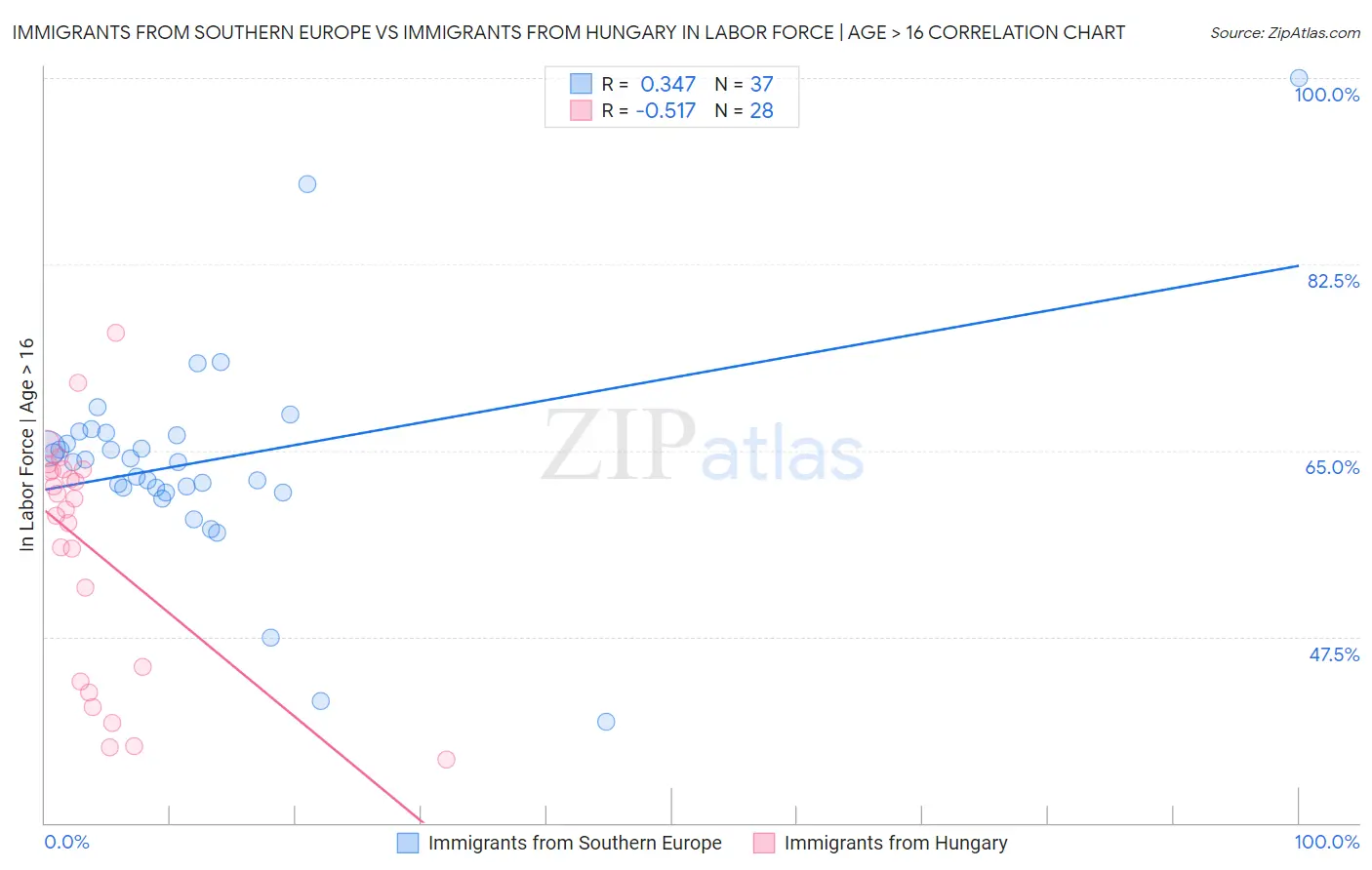 Immigrants from Southern Europe vs Immigrants from Hungary In Labor Force | Age > 16
