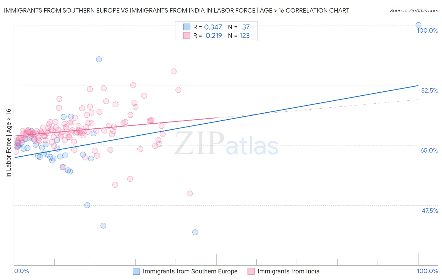 Immigrants from Southern Europe vs Immigrants from India In Labor Force | Age > 16