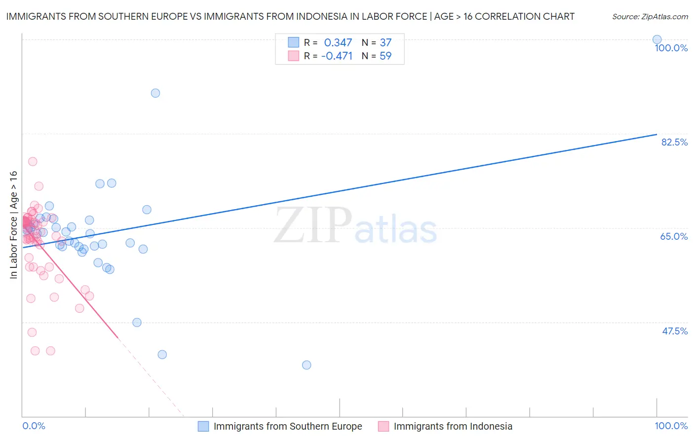 Immigrants from Southern Europe vs Immigrants from Indonesia In Labor Force | Age > 16