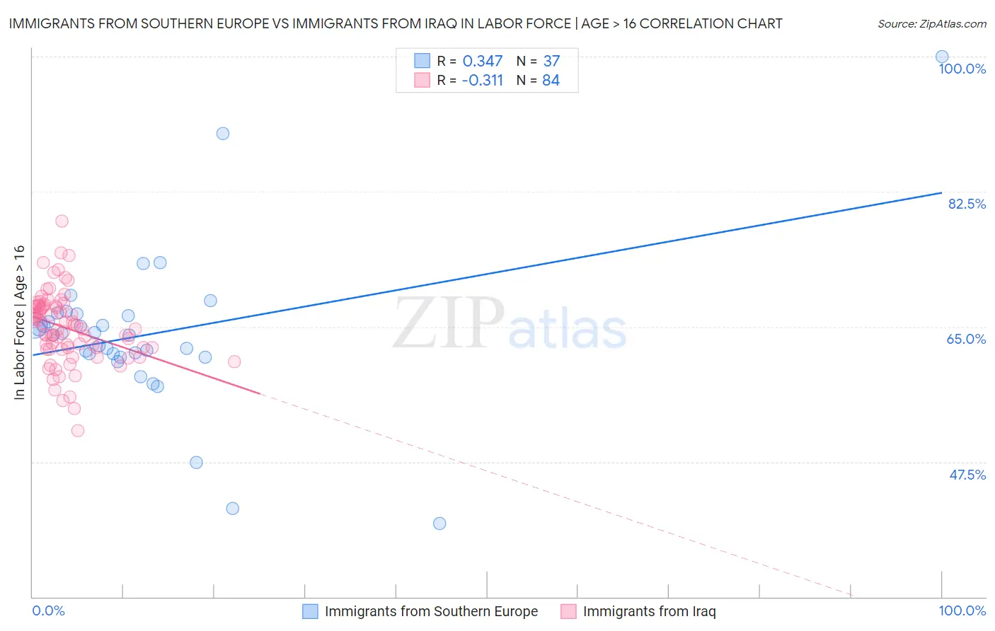 Immigrants from Southern Europe vs Immigrants from Iraq In Labor Force | Age > 16