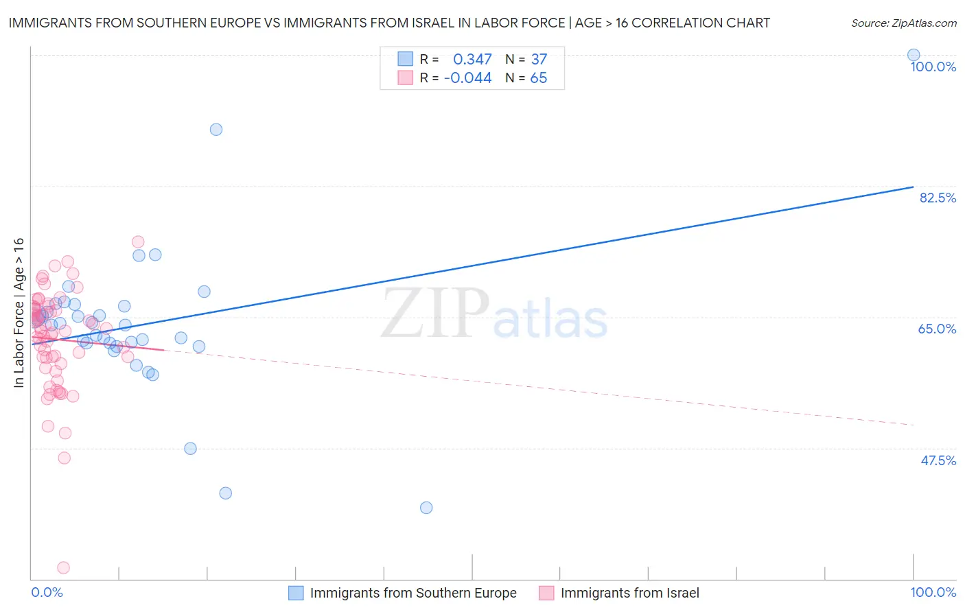 Immigrants from Southern Europe vs Immigrants from Israel In Labor Force | Age > 16