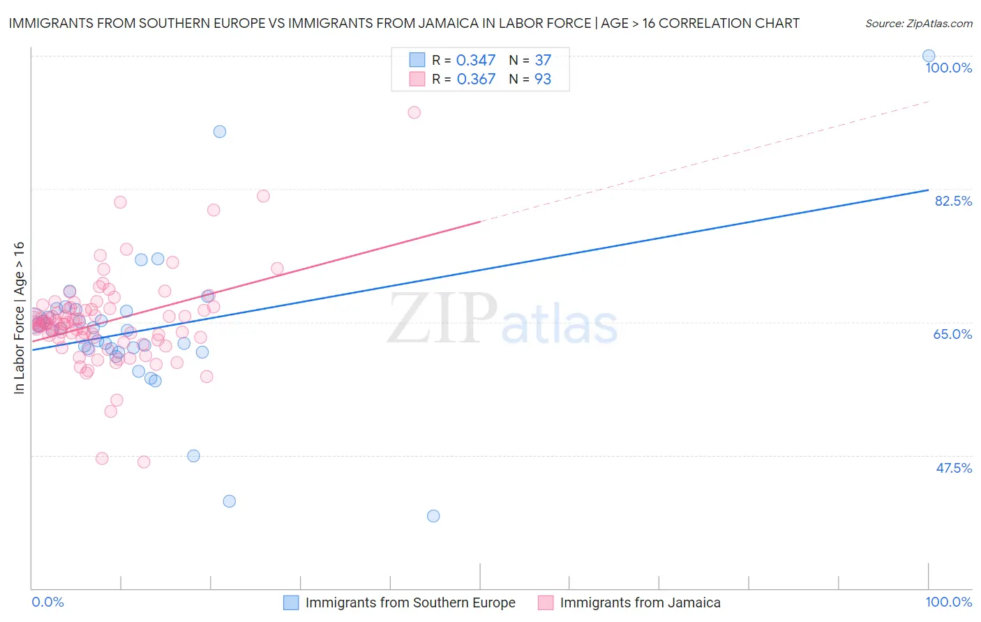 Immigrants from Southern Europe vs Immigrants from Jamaica In Labor Force | Age > 16