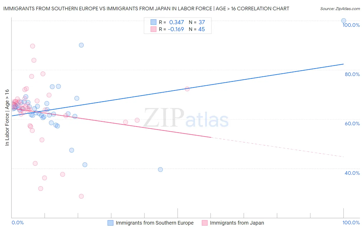 Immigrants from Southern Europe vs Immigrants from Japan In Labor Force | Age > 16