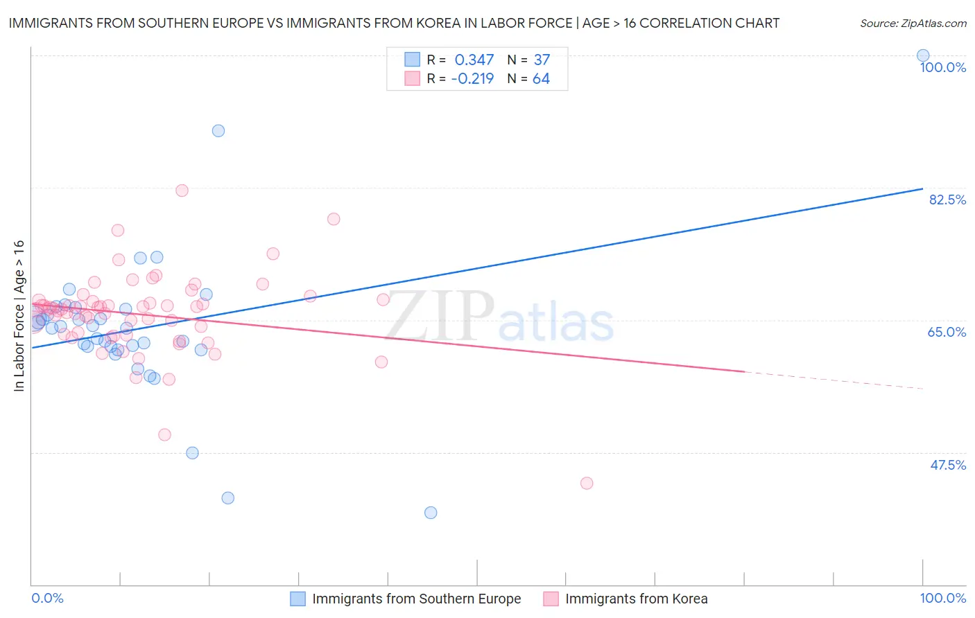 Immigrants from Southern Europe vs Immigrants from Korea In Labor Force | Age > 16
