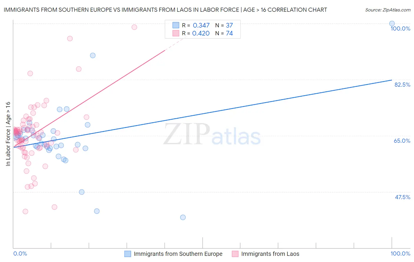 Immigrants from Southern Europe vs Immigrants from Laos In Labor Force | Age > 16