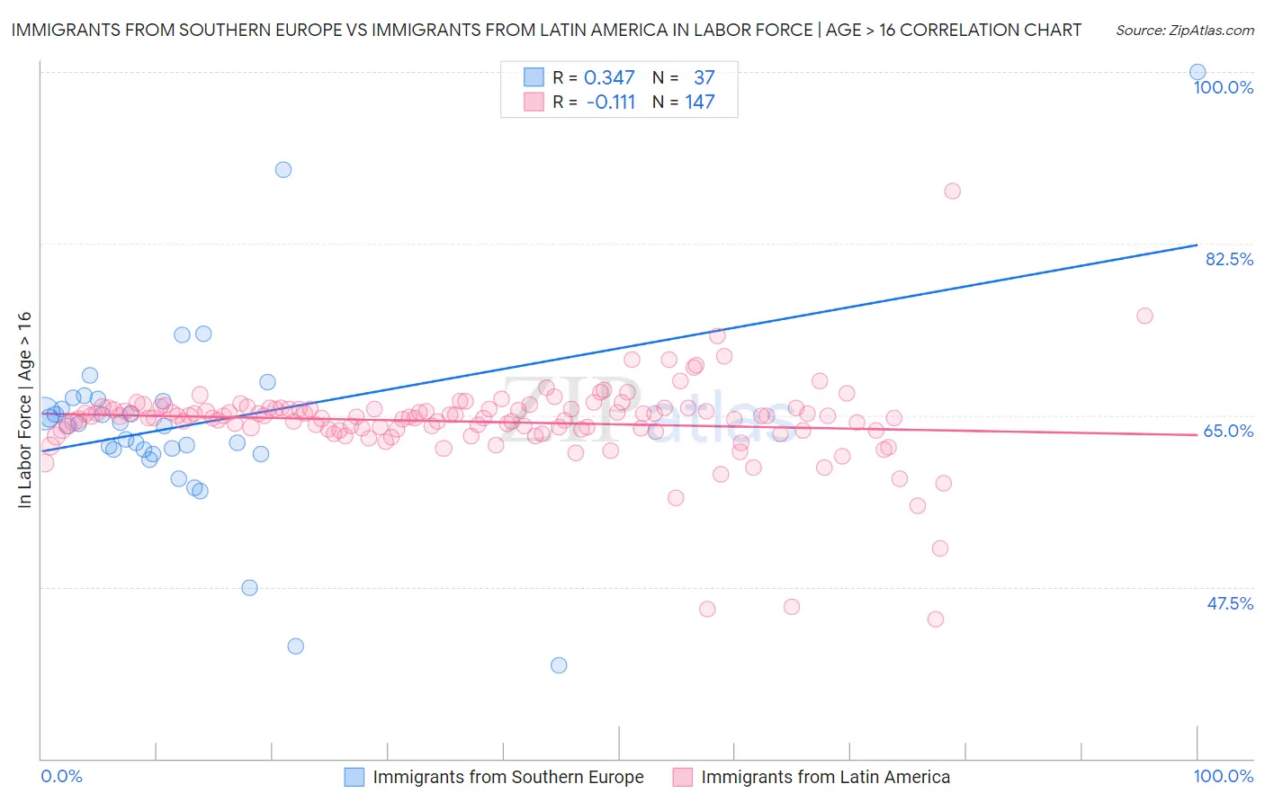 Immigrants from Southern Europe vs Immigrants from Latin America In Labor Force | Age > 16
