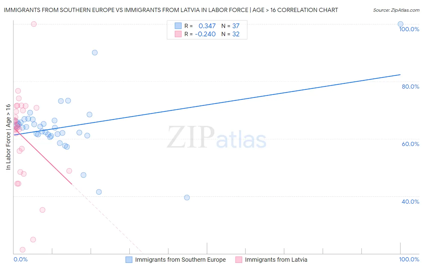 Immigrants from Southern Europe vs Immigrants from Latvia In Labor Force | Age > 16