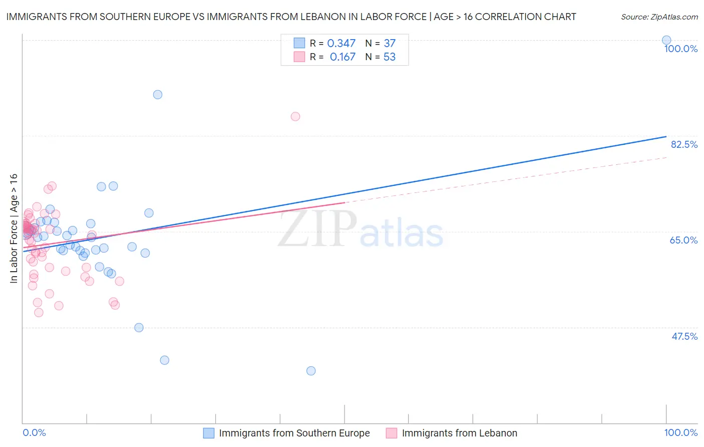 Immigrants from Southern Europe vs Immigrants from Lebanon In Labor Force | Age > 16