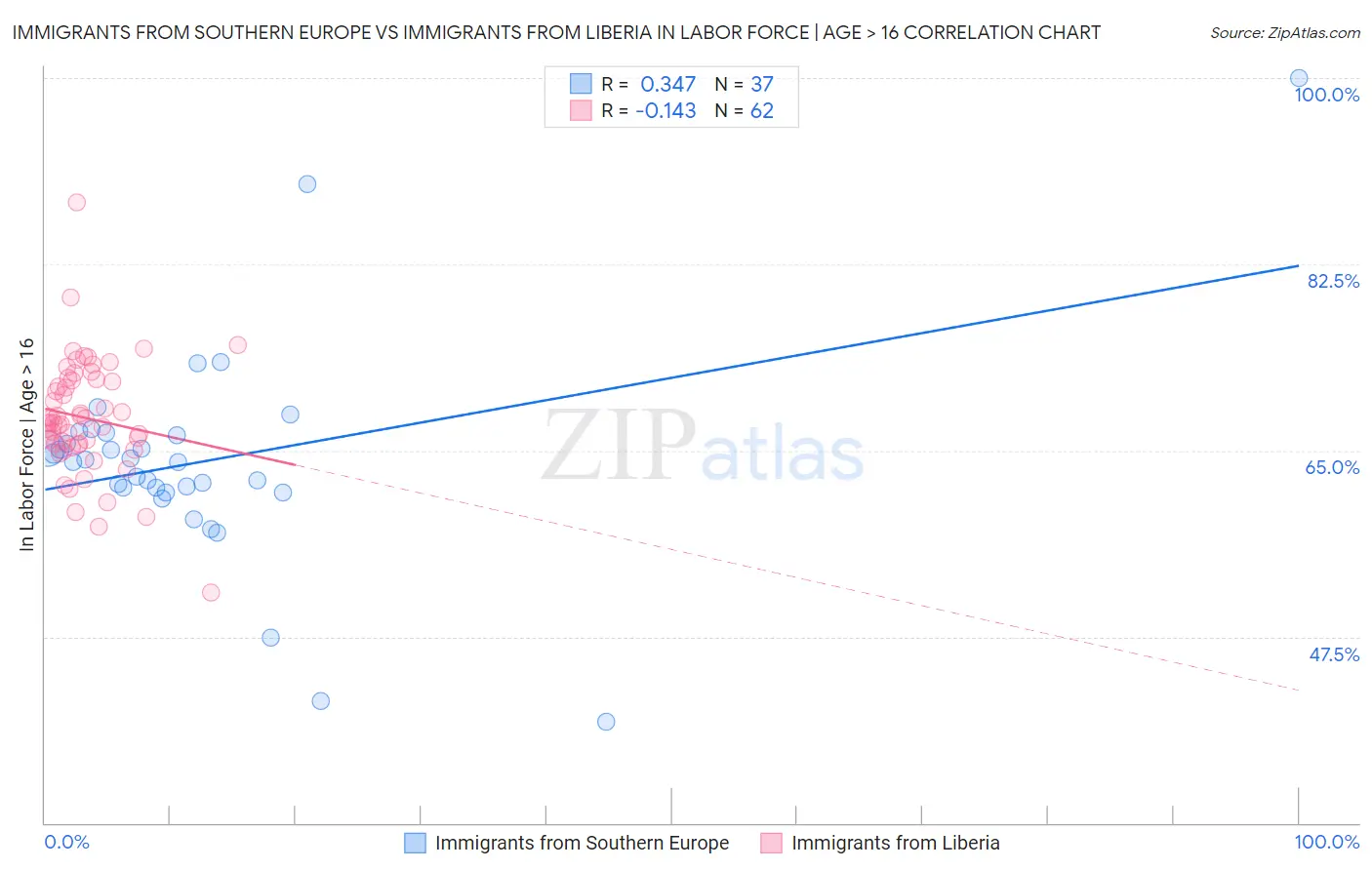 Immigrants from Southern Europe vs Immigrants from Liberia In Labor Force | Age > 16