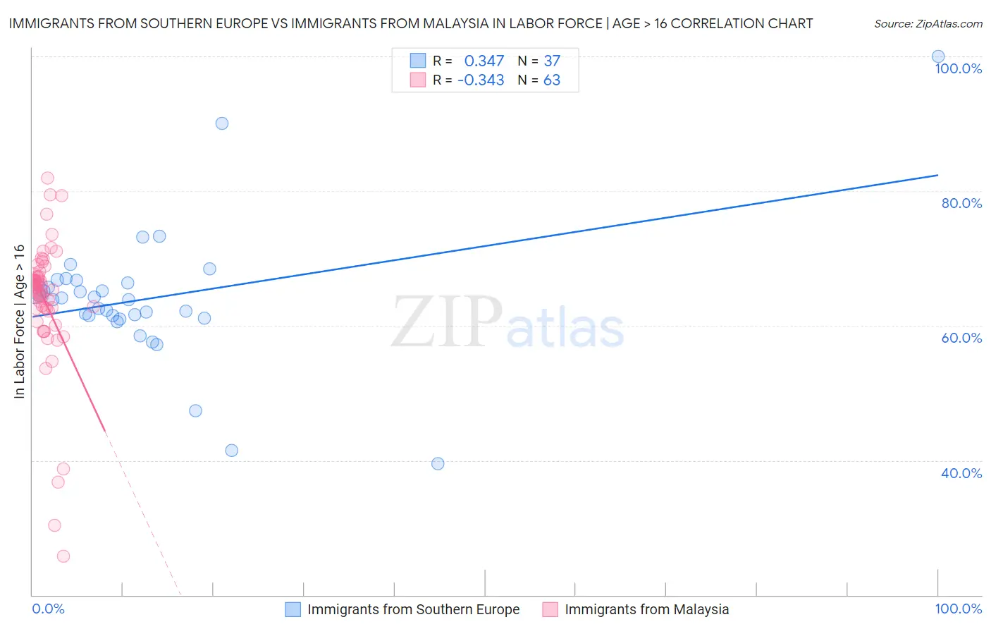 Immigrants from Southern Europe vs Immigrants from Malaysia In Labor Force | Age > 16