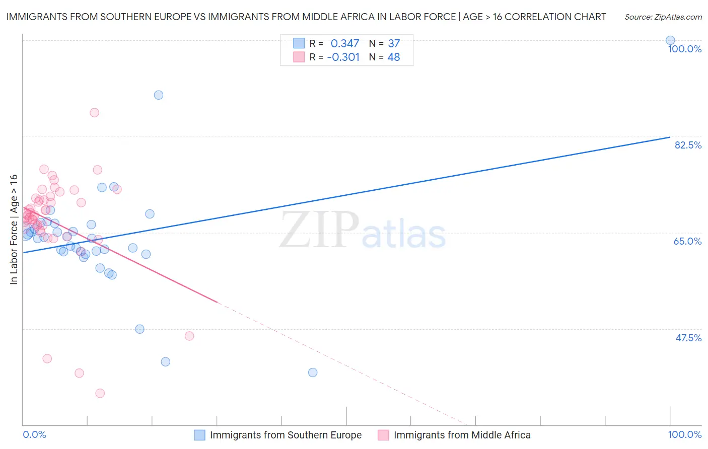 Immigrants from Southern Europe vs Immigrants from Middle Africa In Labor Force | Age > 16