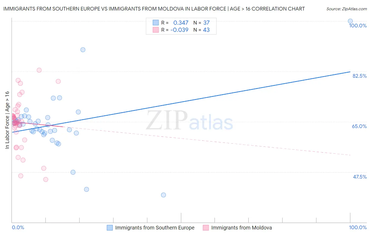 Immigrants from Southern Europe vs Immigrants from Moldova In Labor Force | Age > 16