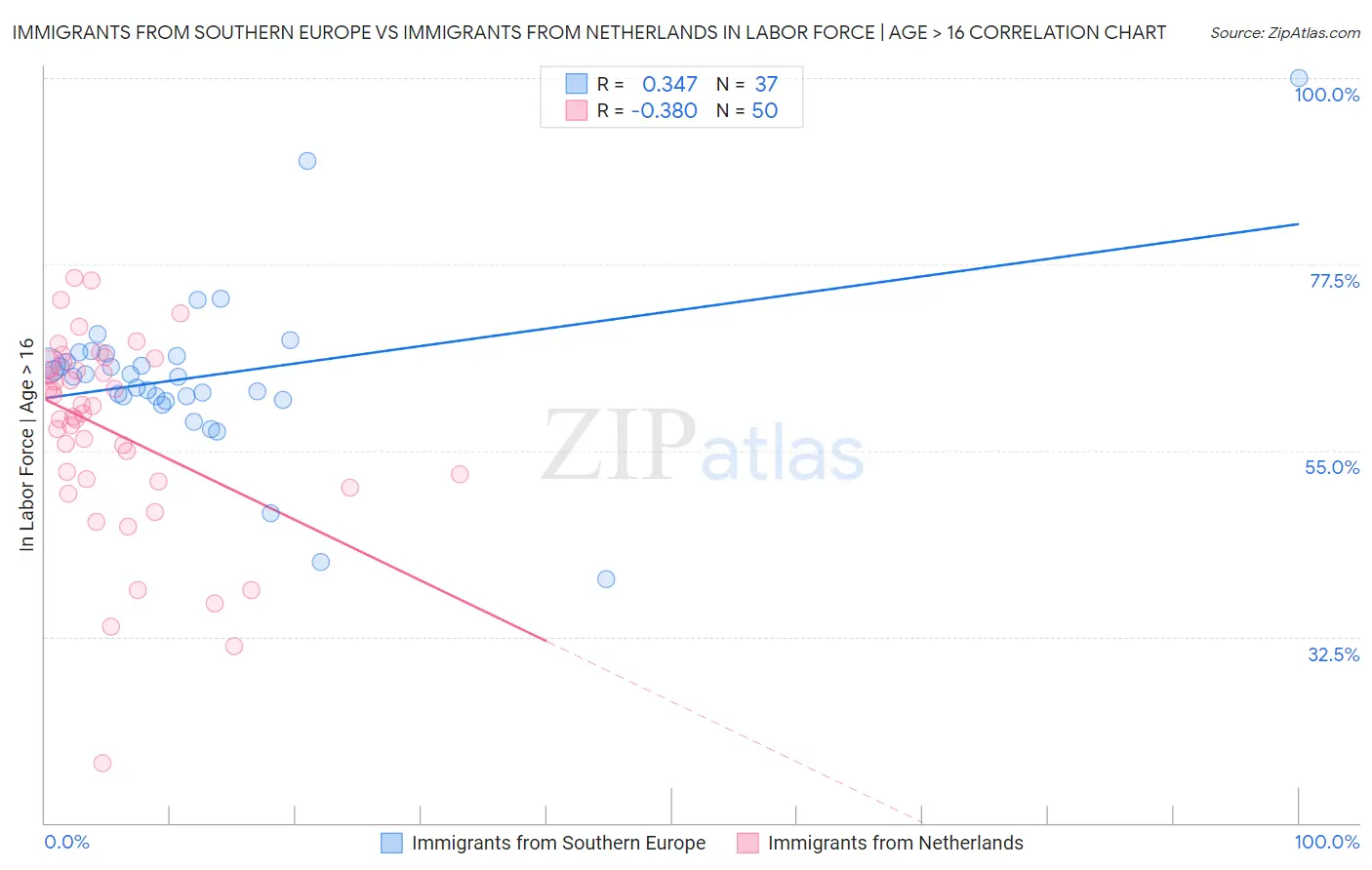 Immigrants from Southern Europe vs Immigrants from Netherlands In Labor Force | Age > 16