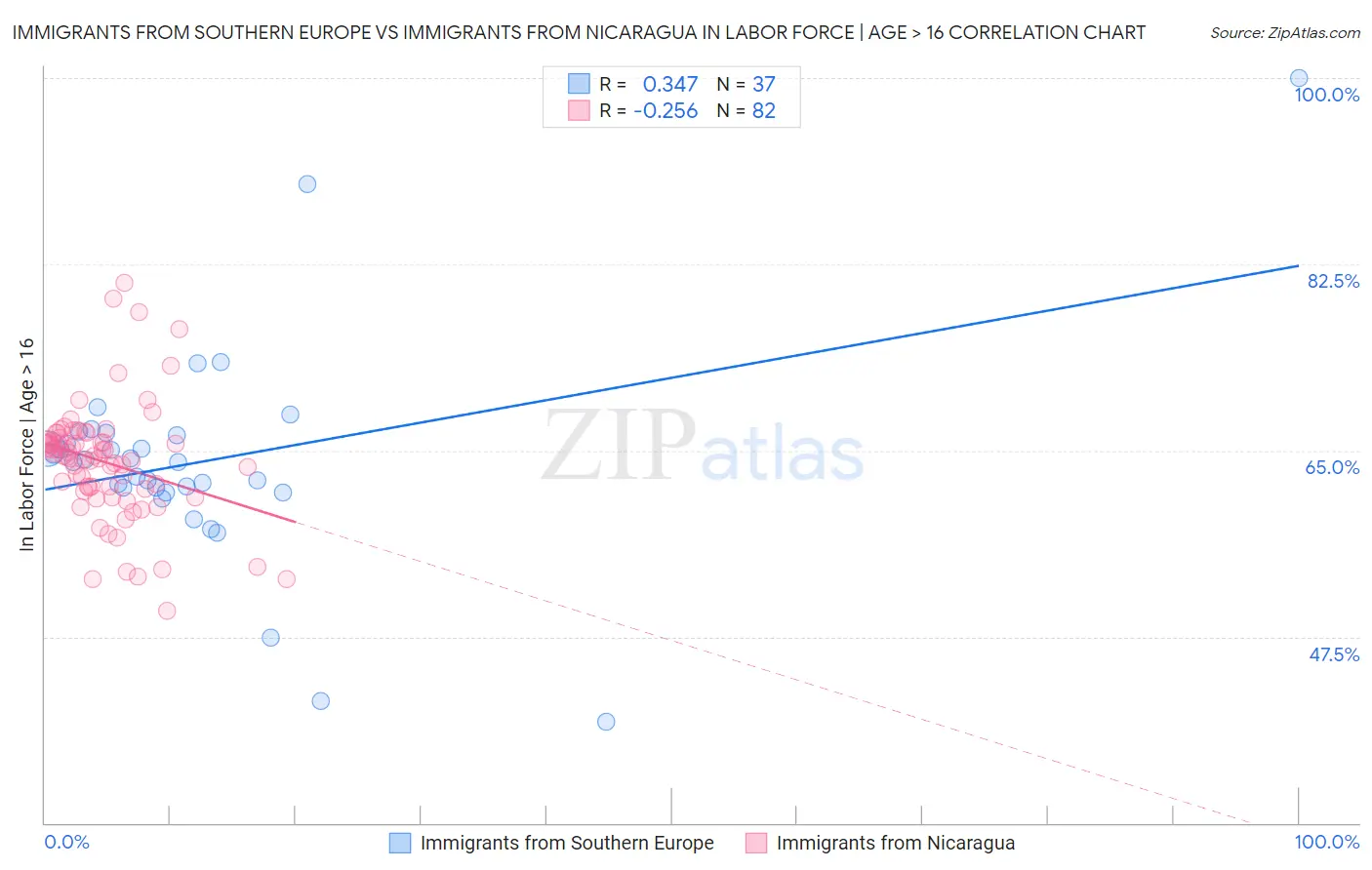 Immigrants from Southern Europe vs Immigrants from Nicaragua In Labor Force | Age > 16