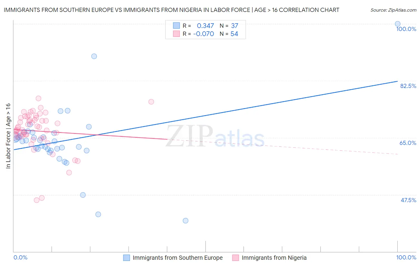 Immigrants from Southern Europe vs Immigrants from Nigeria In Labor Force | Age > 16