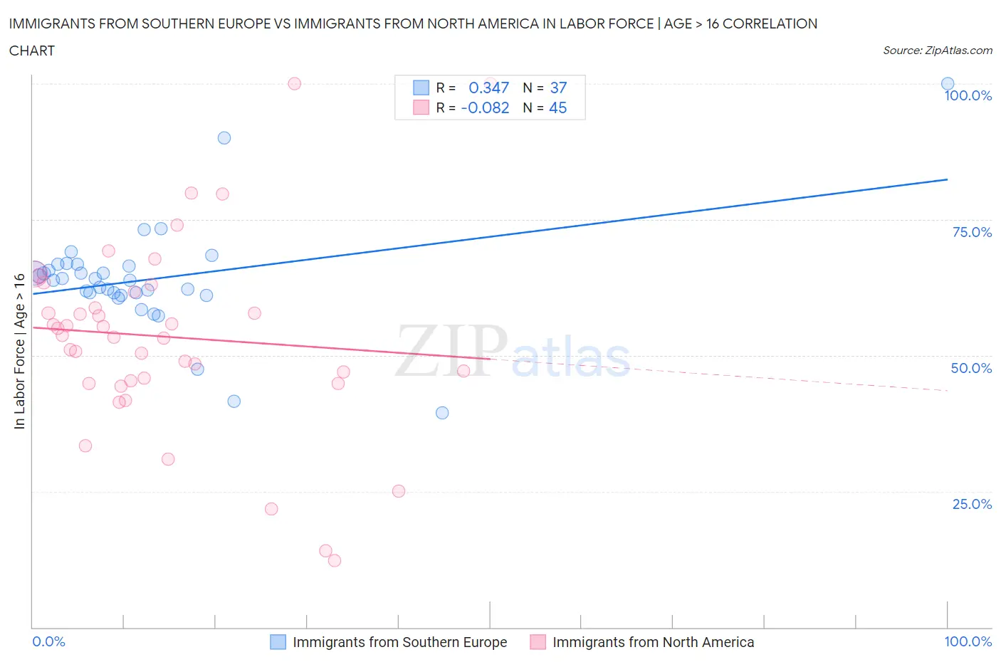 Immigrants from Southern Europe vs Immigrants from North America In Labor Force | Age > 16