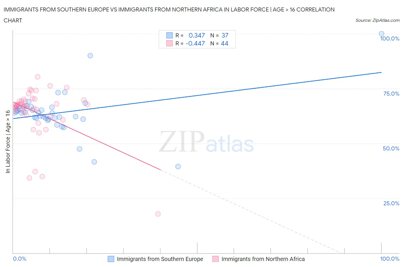 Immigrants from Southern Europe vs Immigrants from Northern Africa In Labor Force | Age > 16