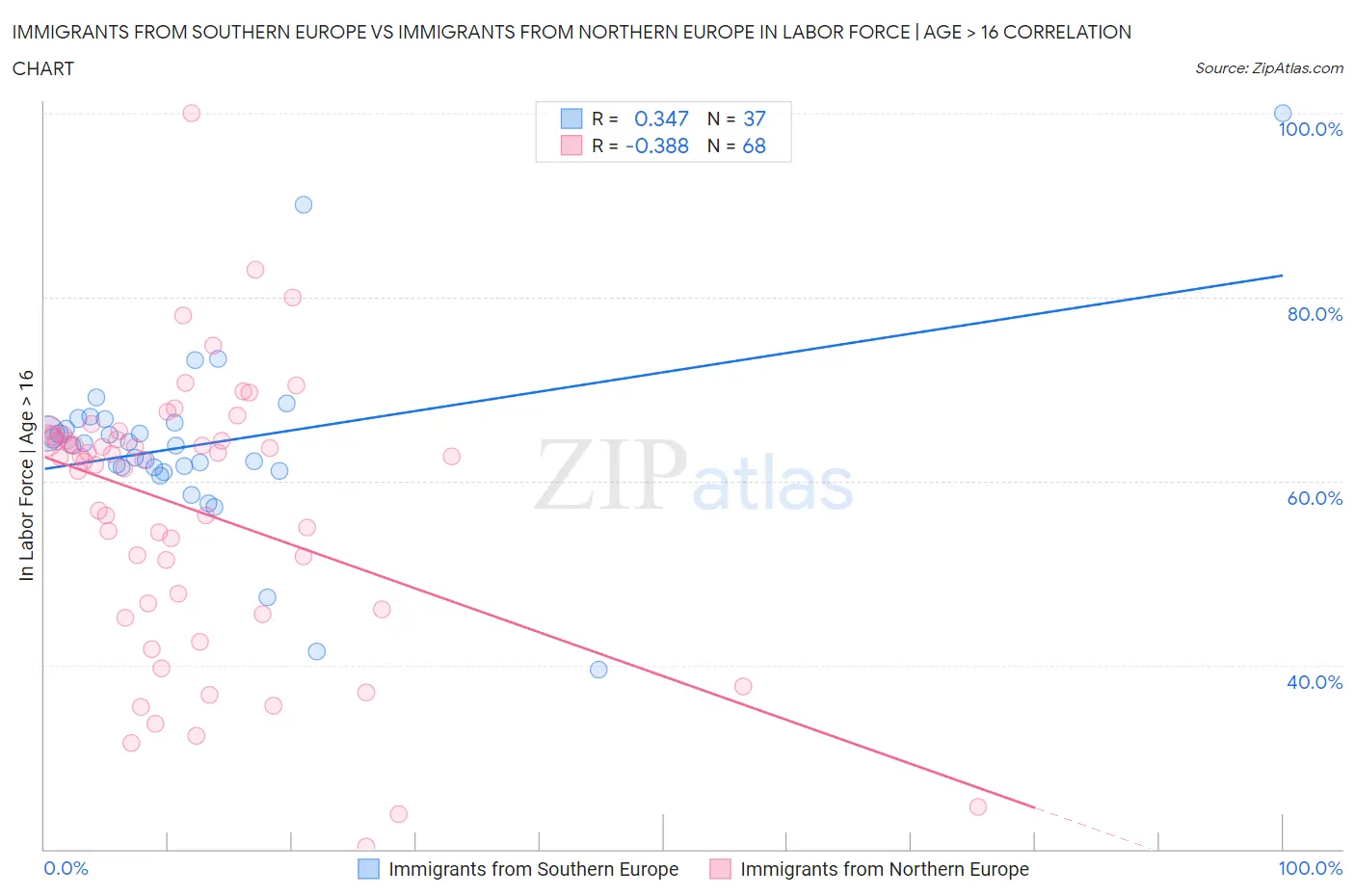 Immigrants from Southern Europe vs Immigrants from Northern Europe In Labor Force | Age > 16