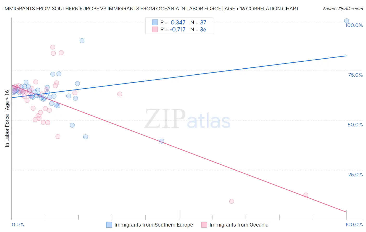 Immigrants from Southern Europe vs Immigrants from Oceania In Labor Force | Age > 16