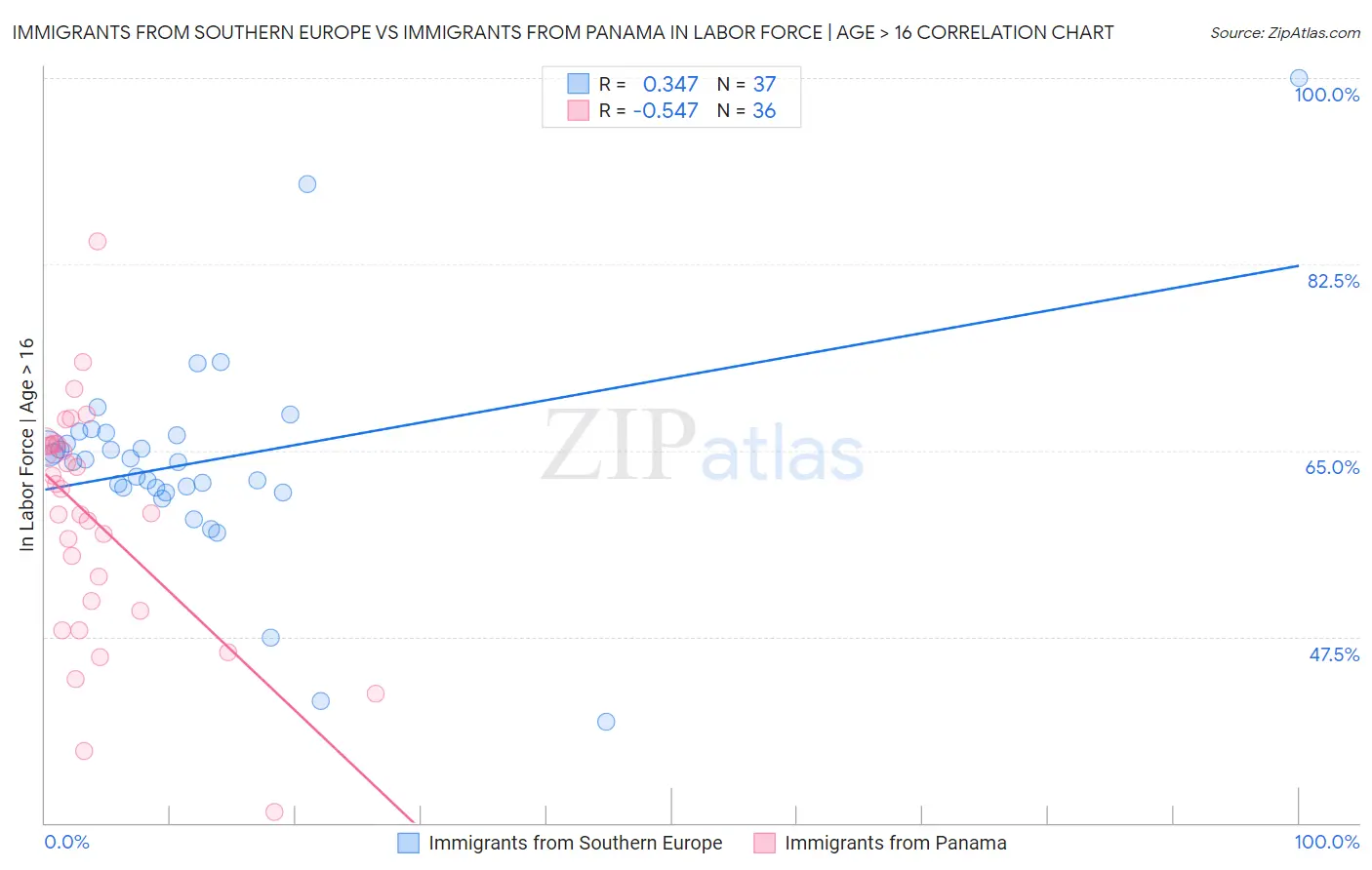 Immigrants from Southern Europe vs Immigrants from Panama In Labor Force | Age > 16