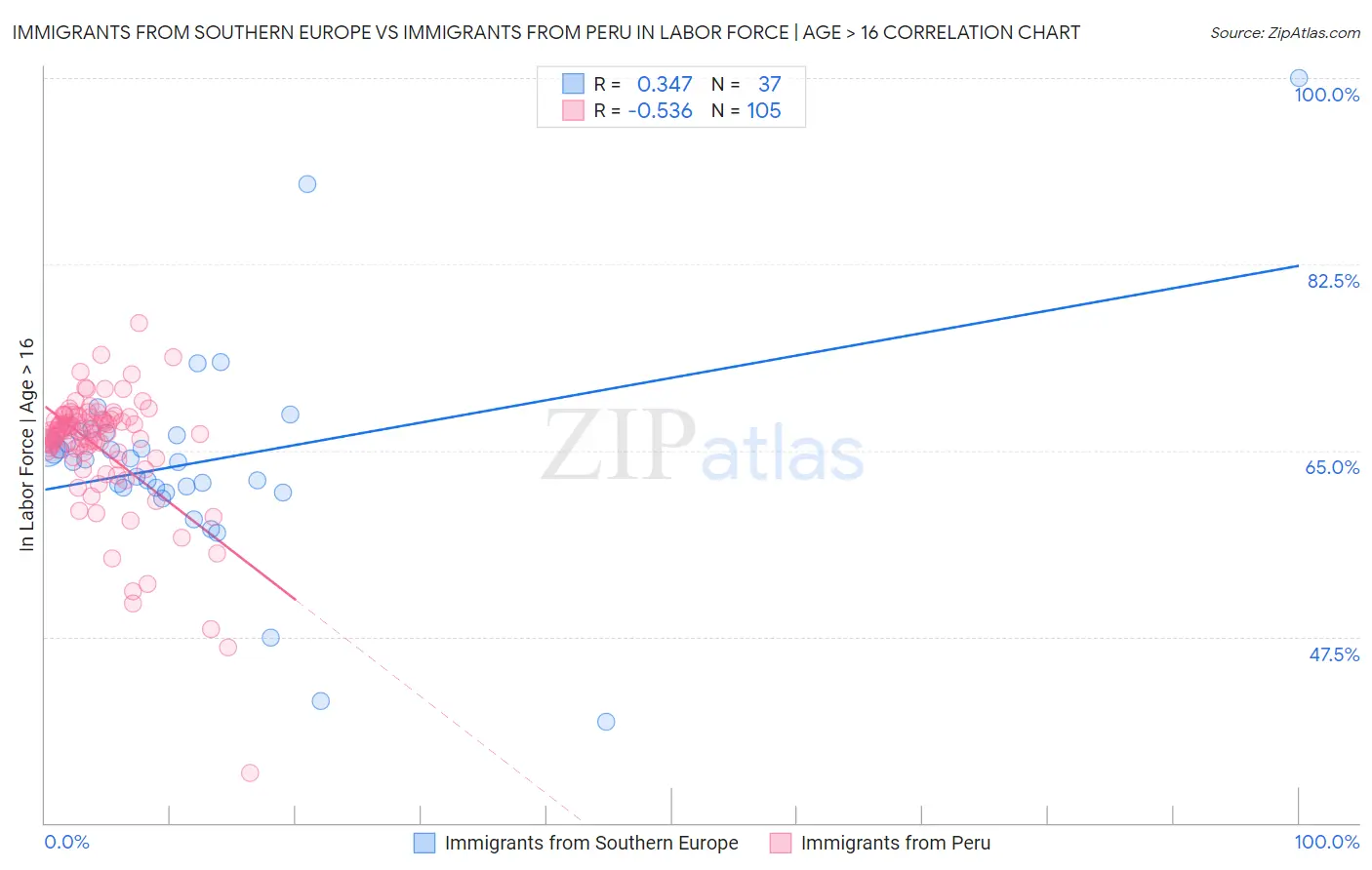 Immigrants from Southern Europe vs Immigrants from Peru In Labor Force | Age > 16