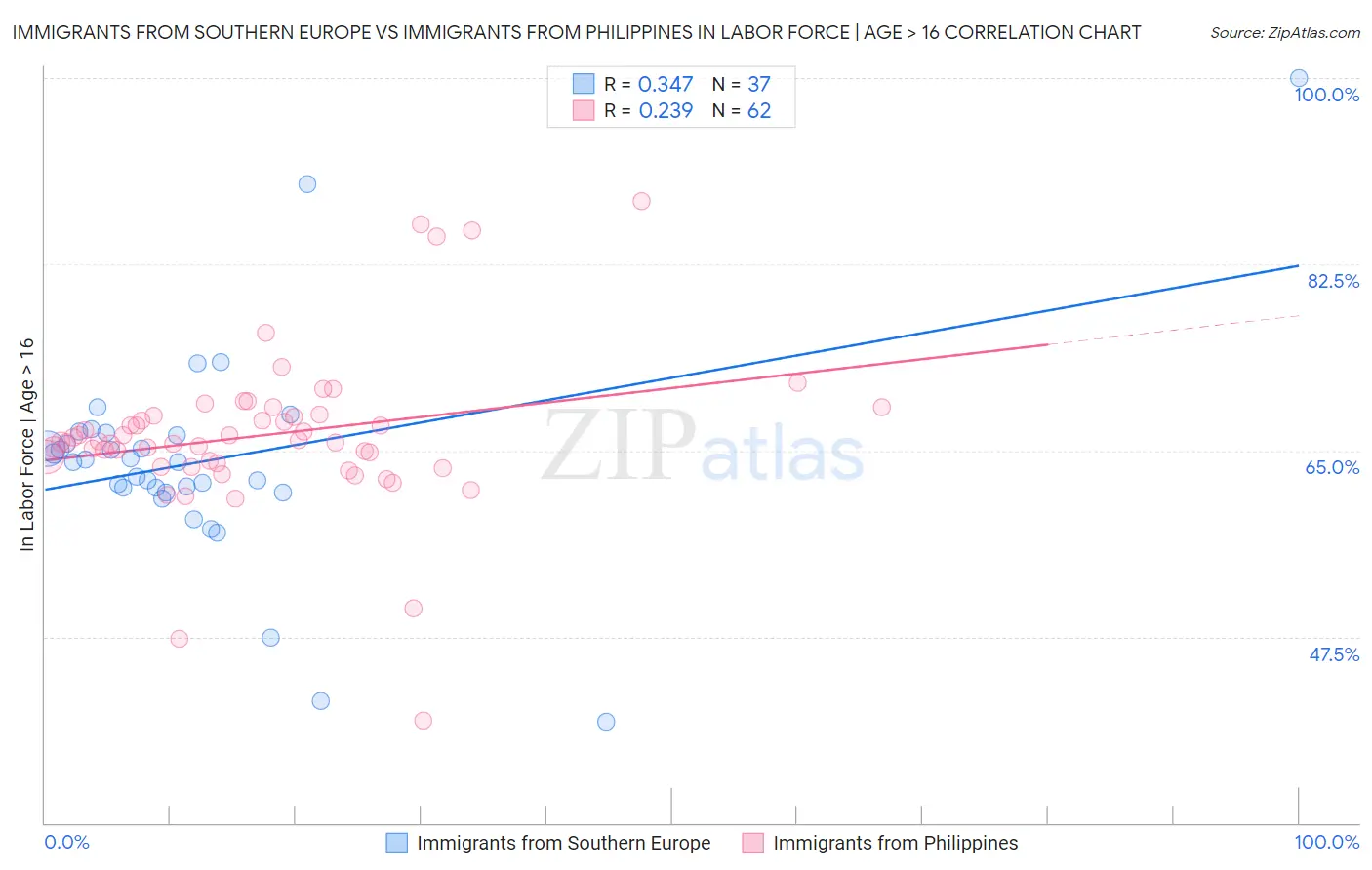 Immigrants from Southern Europe vs Immigrants from Philippines In Labor Force | Age > 16