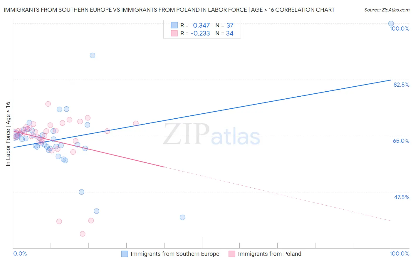 Immigrants from Southern Europe vs Immigrants from Poland In Labor Force | Age > 16