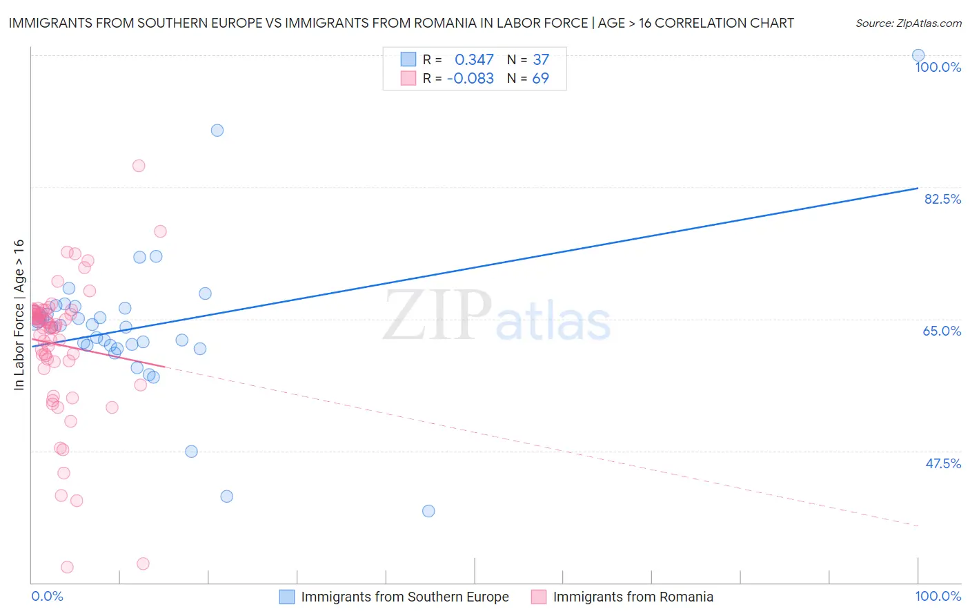 Immigrants from Southern Europe vs Immigrants from Romania In Labor Force | Age > 16