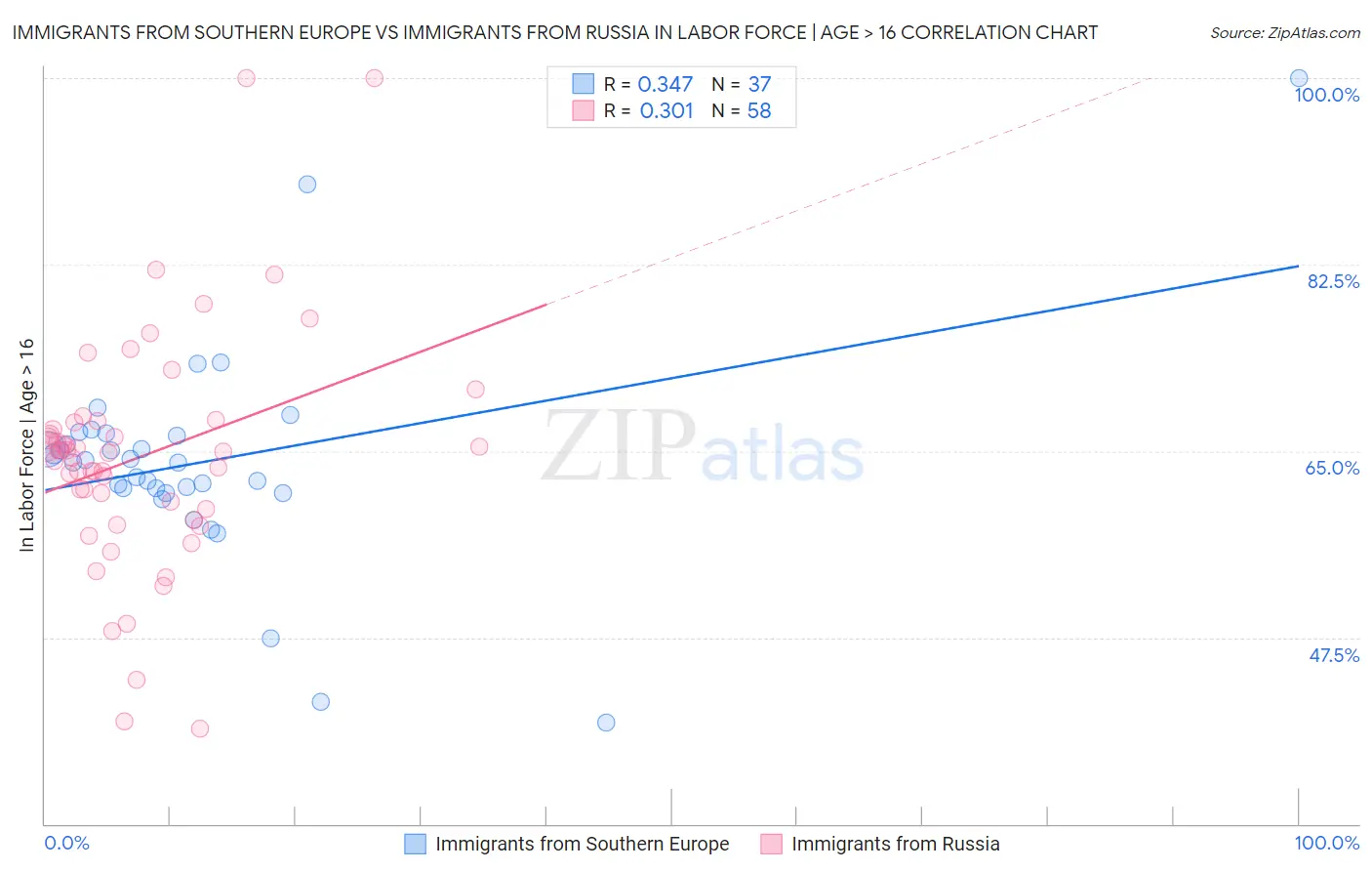 Immigrants from Southern Europe vs Immigrants from Russia In Labor Force | Age > 16