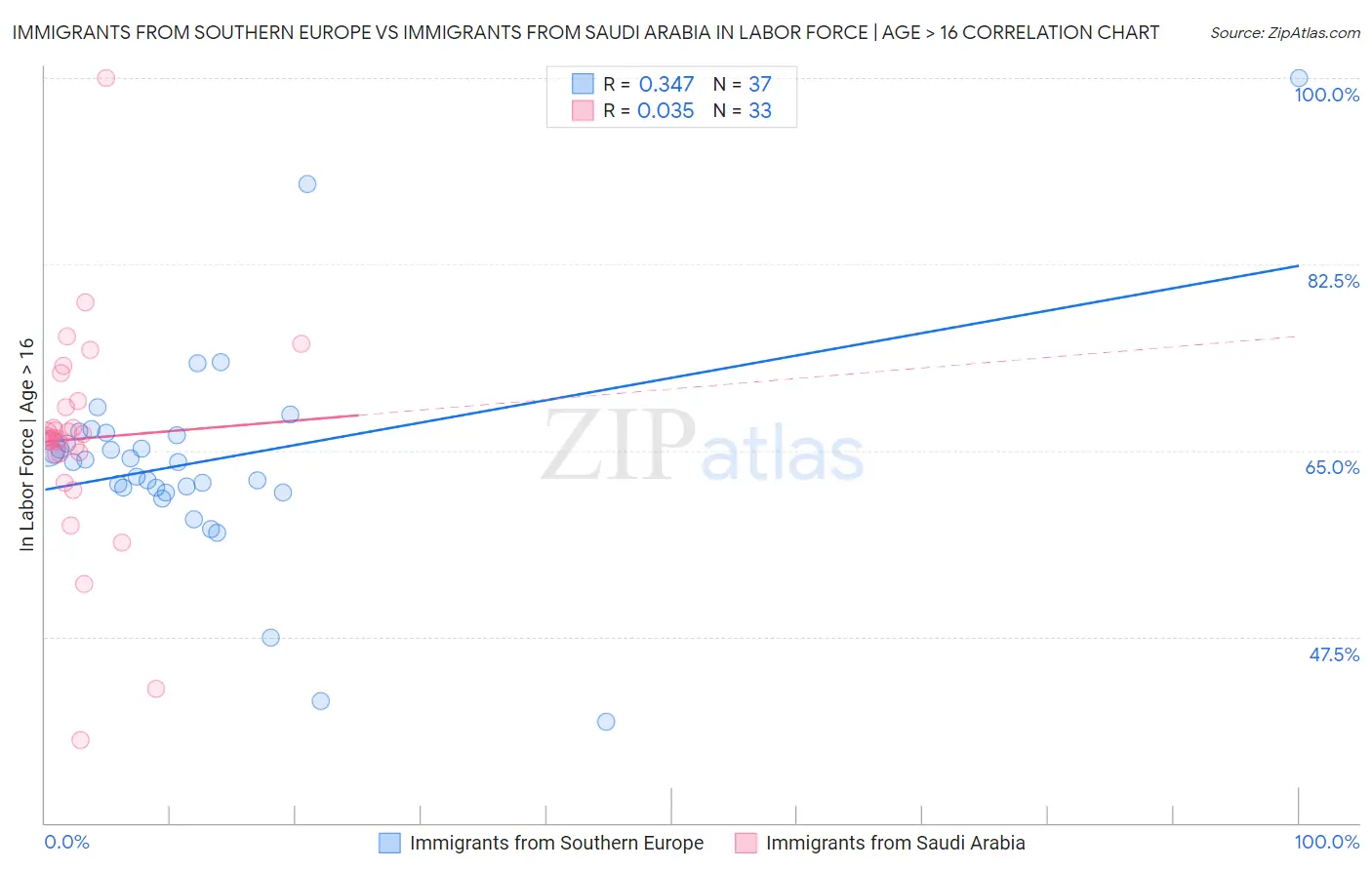 Immigrants from Southern Europe vs Immigrants from Saudi Arabia In Labor Force | Age > 16