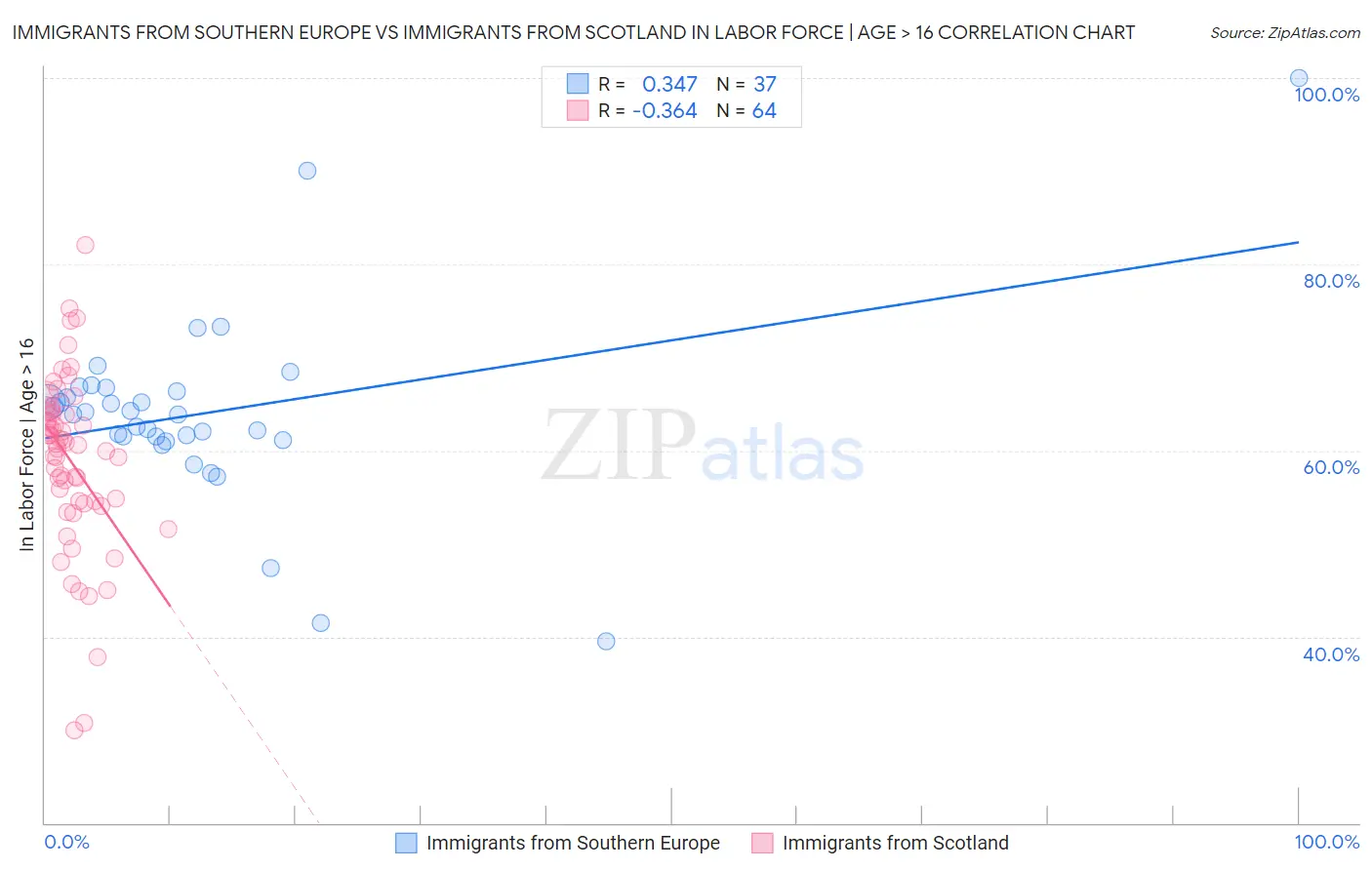 Immigrants from Southern Europe vs Immigrants from Scotland In Labor Force | Age > 16