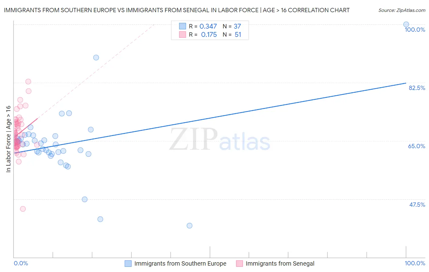 Immigrants from Southern Europe vs Immigrants from Senegal In Labor Force | Age > 16