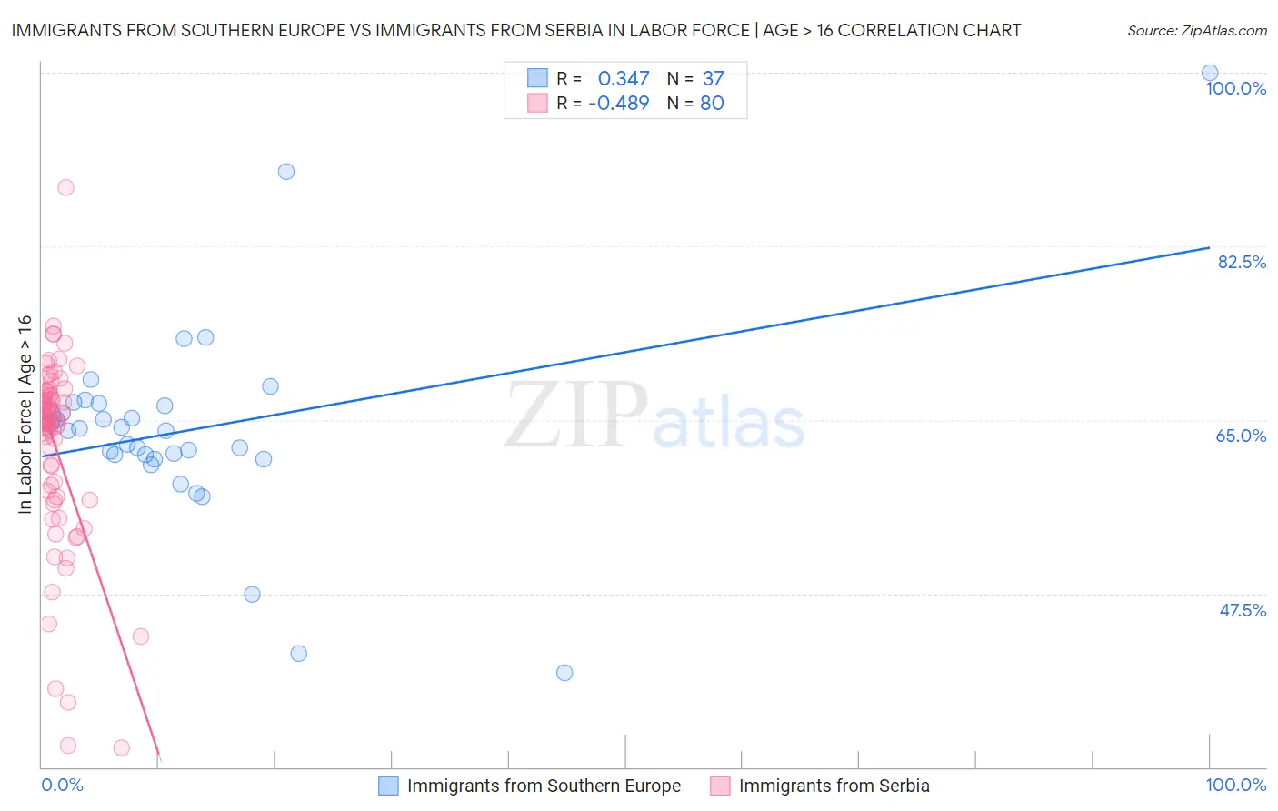 Immigrants from Southern Europe vs Immigrants from Serbia In Labor Force | Age > 16